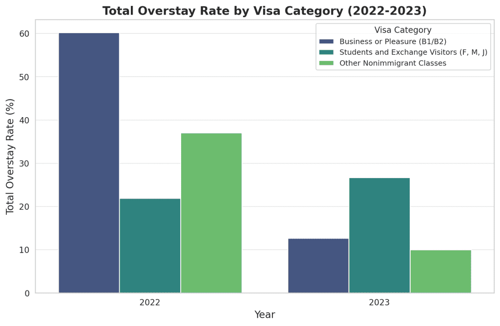 Bhutan Total Overstay Rate By Visa Category (2022-2023)